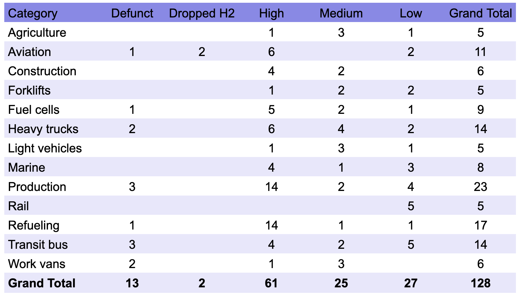 Hydrogen transportation deathwatch list summary by author 